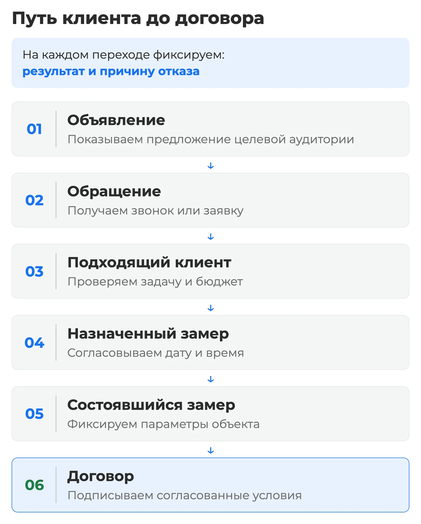 Схема: объявление → обращение → подходящий клиент → назначенный замер → состоявшийся замер → договор; на каждом переходе фиксируется результат и причина отказа