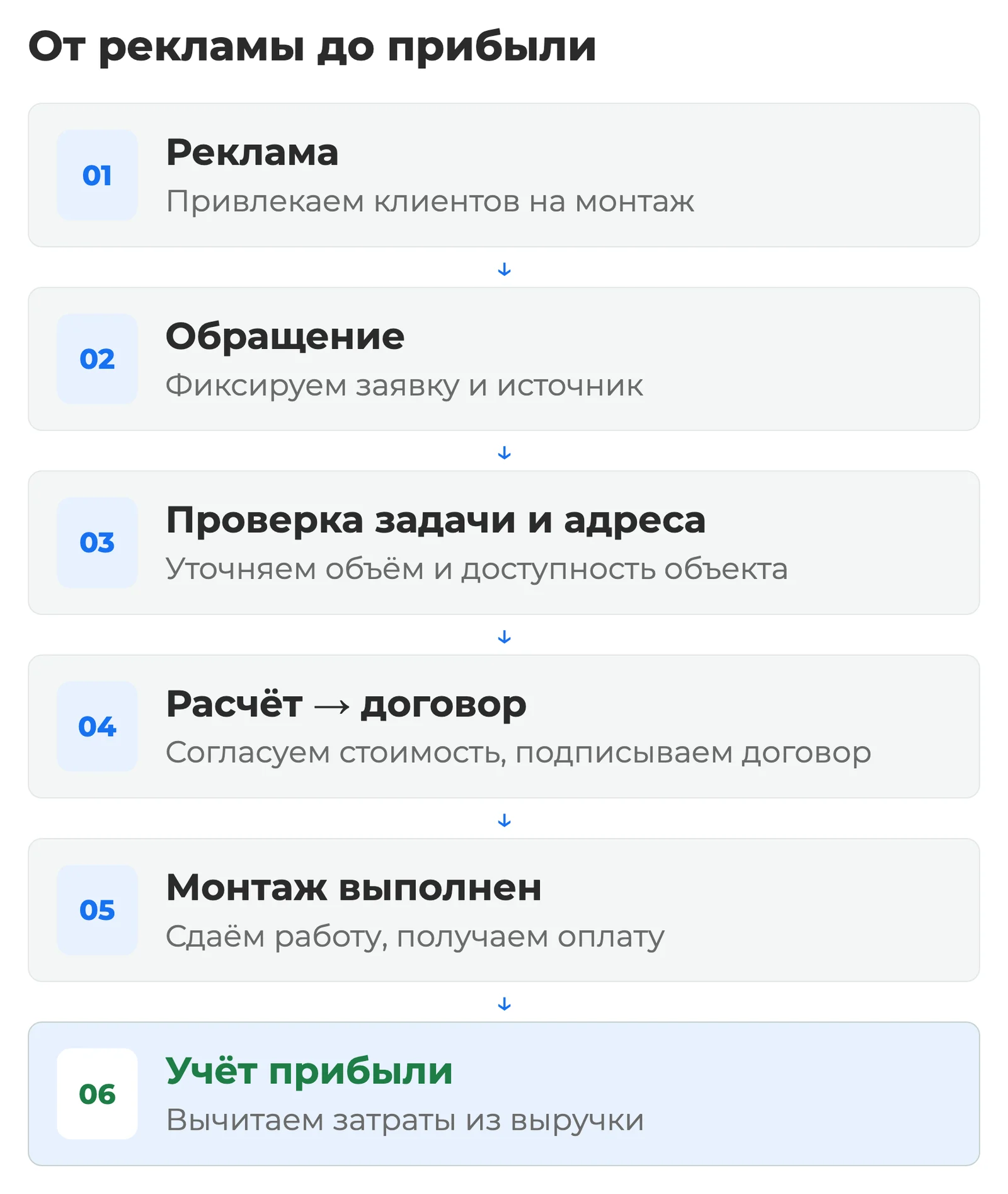 Схема: путь от рекламы и обращения до проверки задачи и адреса, расчета, договора, выполненного монтажа и учета прибыли