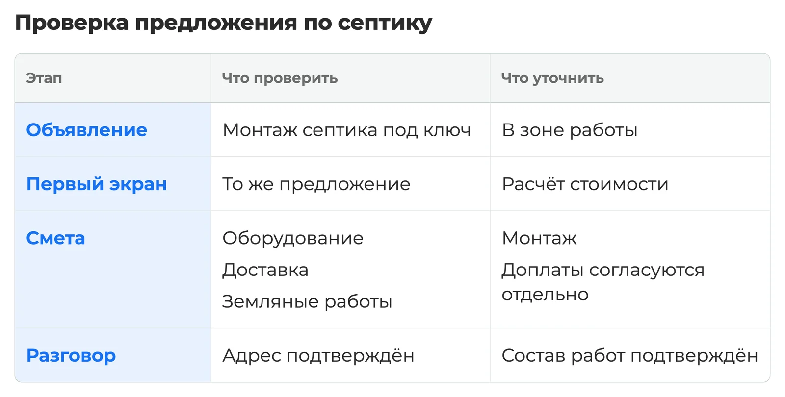 Схема: проверка предложения в объявлении и на первом экране, состава сметы на септик и работ для отдельного согласования