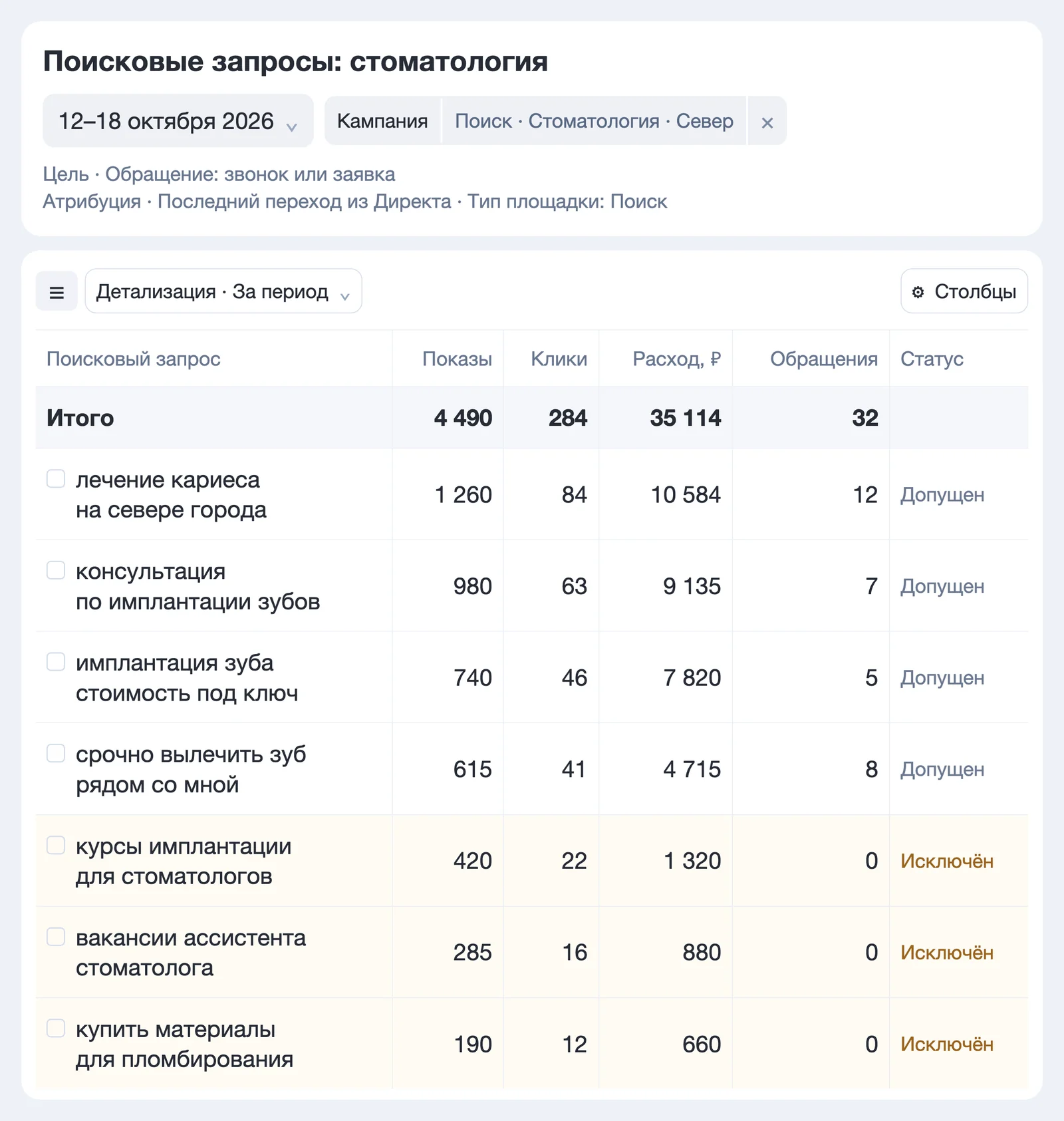 Таблица поисковых запросов в Яндекс Директе: услуги стоматологии, показы, клики, расход, обращения и неподходящие запросы