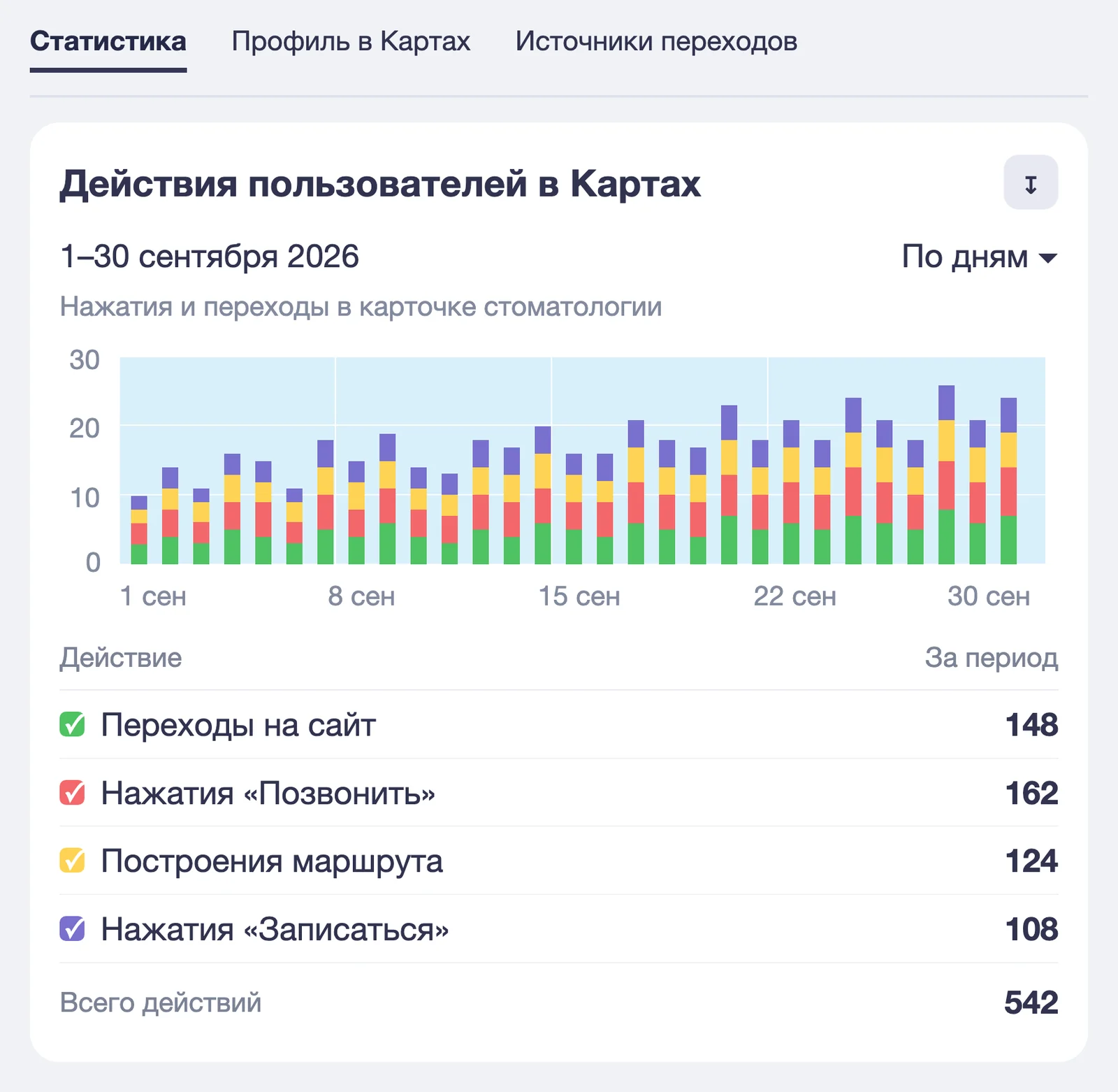 Раздел Статистика в Яндекс Бизнесе: показатели карточки стоматологической клиники, период отчёта и действия пользователей