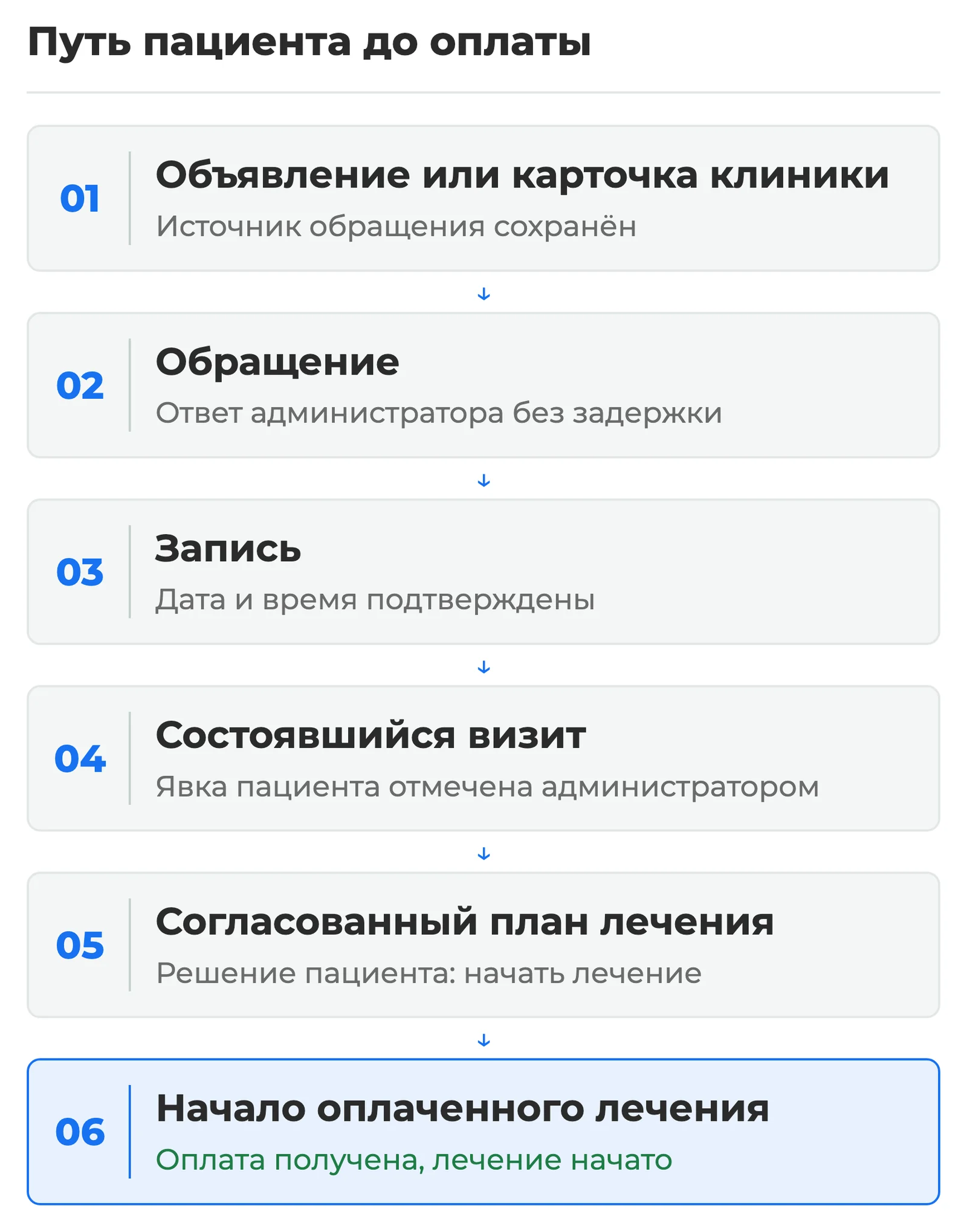 Схема: путь пациента от объявления или карточки клиники через обращение, запись и визит к началу оплаченного лечения