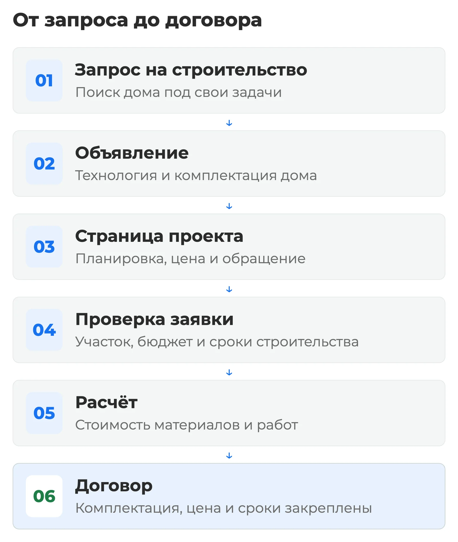 Схема: запрос на строительство дома → объявление с технологией и комплектацией → страница проекта → обращение → проверка участка, бюджета и сроков → расчет → договор