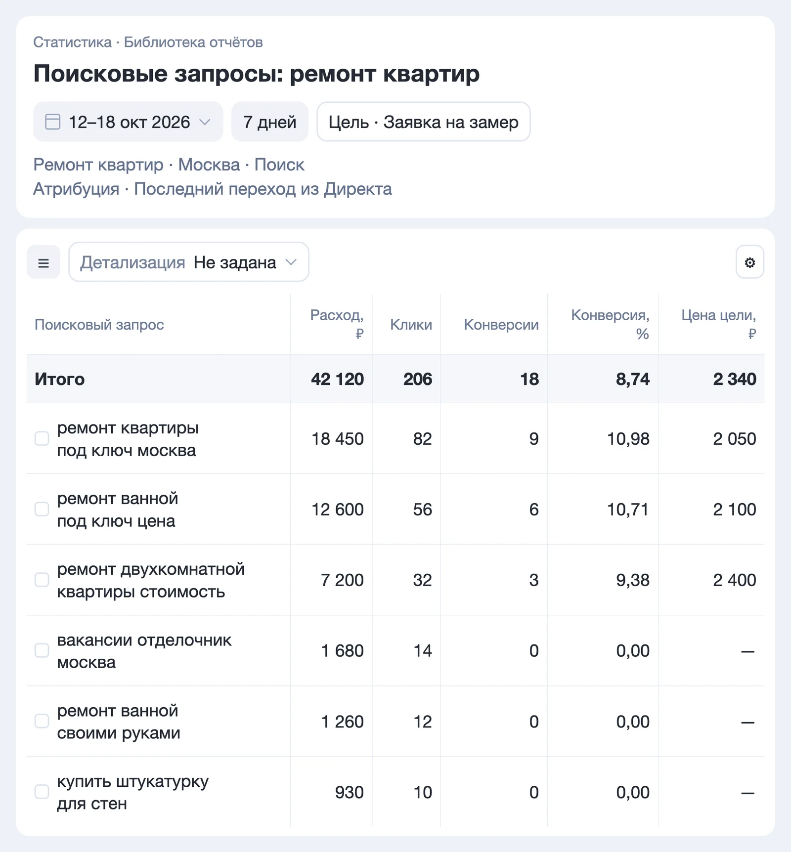 Таблица поисковых запросов о ремонте квартир в Яндекс Директе с расходами, кликами и обращениями
