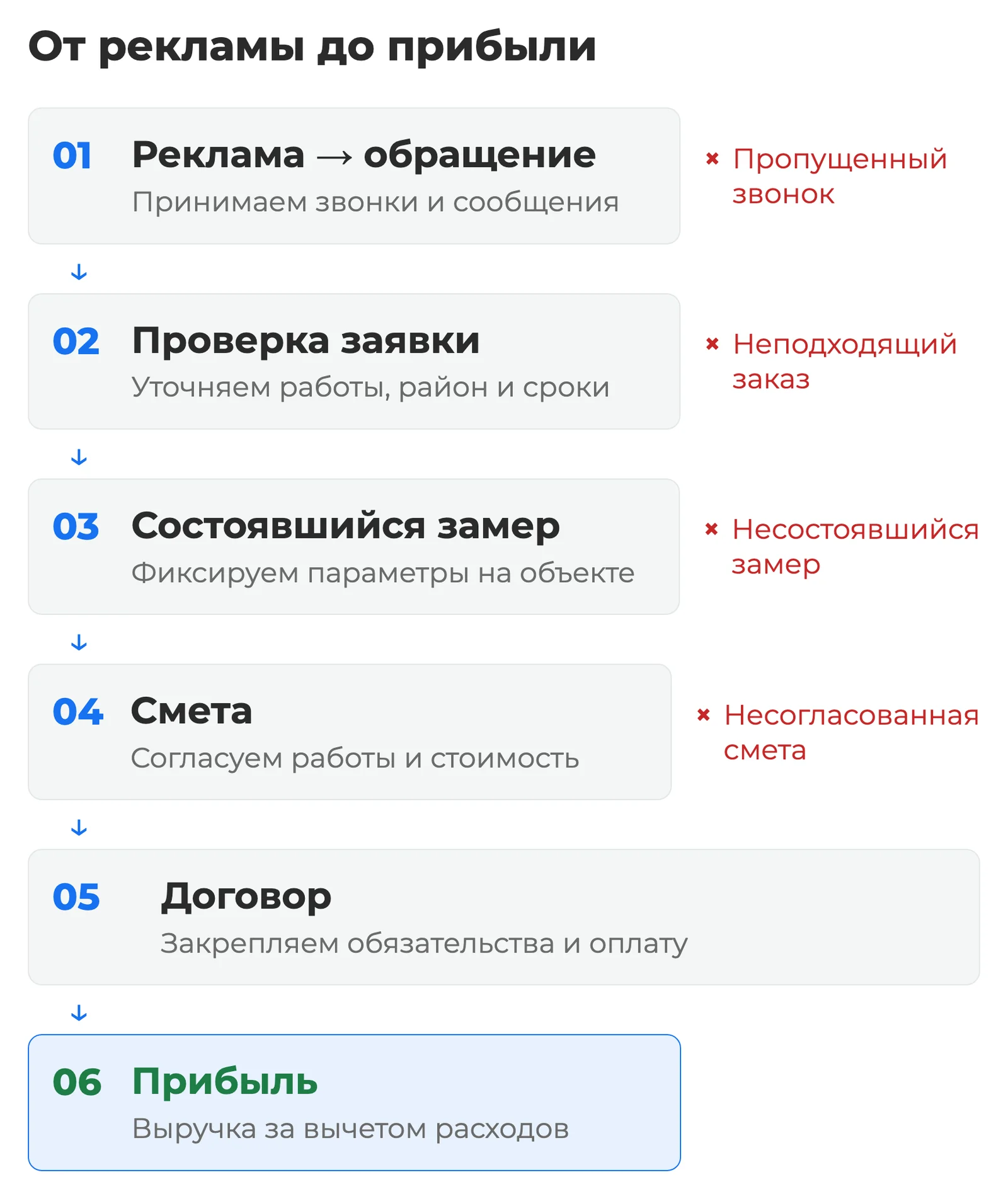 Схема: путь от рекламы через обращение, проверку заказа, замер, смету и договор к прибыли с отметками мест потери клиентов