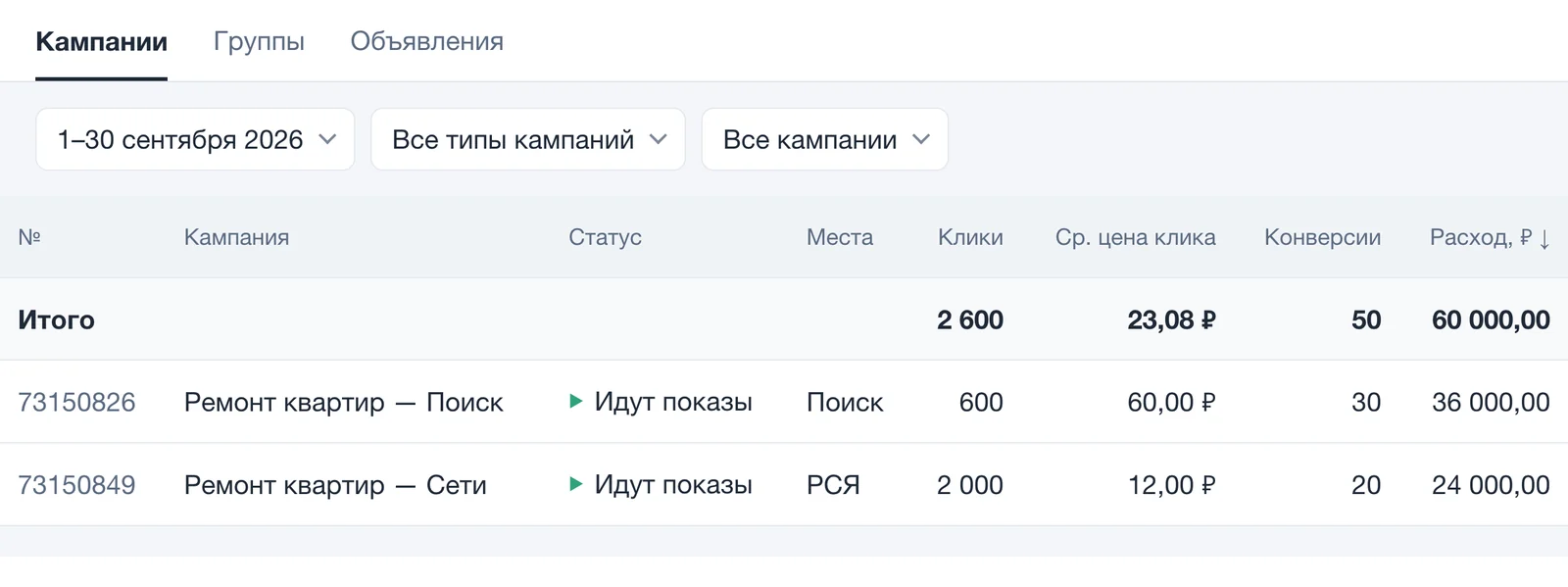 Список кампаний в Яндекс Директе: расходы, клики и цена клика у Поиска и сетей отдельно