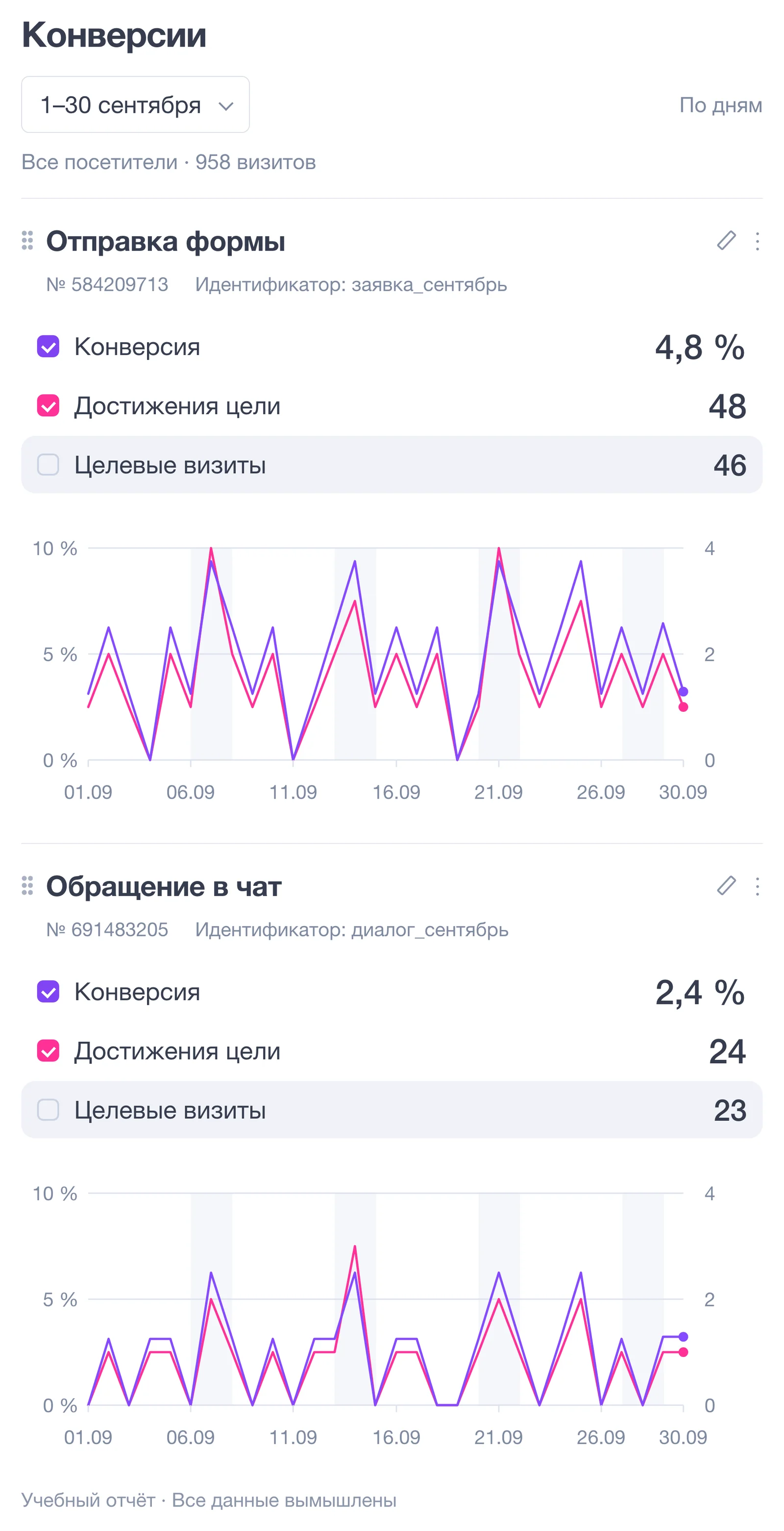 Отчёт «Конверсии» в Яндекс Метрике: цели «Отправка формы» и «Обращение в чат»