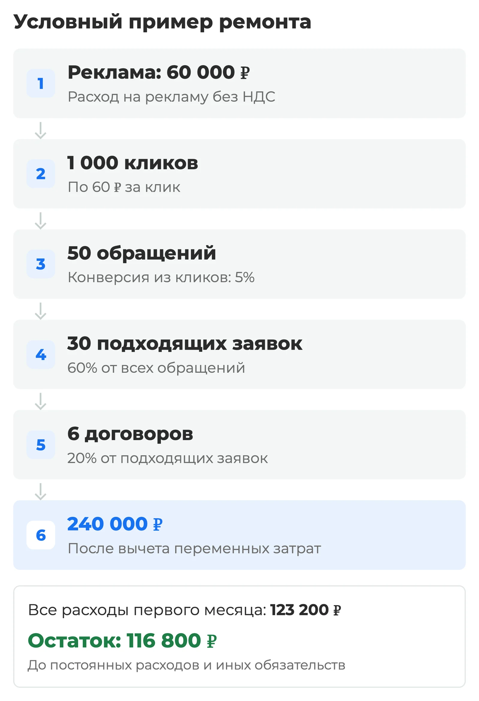 Схема: условный пример ремонта — рекламный расход без НДС 60 000 ₽ → 1 000 кликов по 60 ₽ → 50 обращений при конверсии 5% → 30 подходящих заявок при доле 60% → 6 договоров при доле 20% → 240 000 ₽ после переменных затрат. Все расходы первого месяца 123 200 ₽; остаток 116 800 ₽ до постоянных расходов и иных обязательств