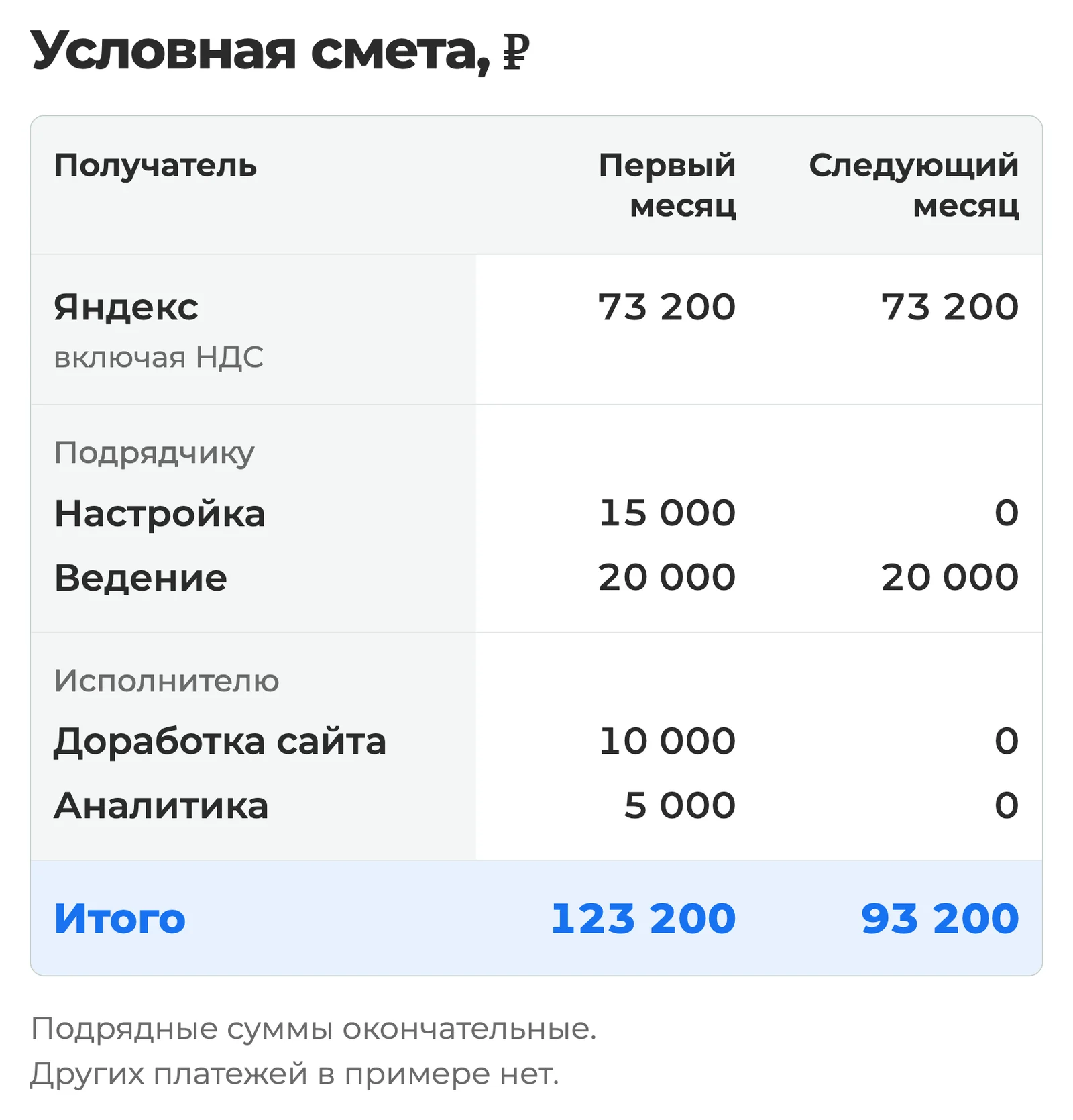 Условная смета, ₽. Столбцы: получатель; первый месяц; следующий месяц. Яндекс, включая НДС: 73 200; 73 200. Настройка подрядчику: 15 000; 0. Ведение подрядчику: 20 000; 20 000. Доработка сайта исполнителю: 10 000; 0. Аналитика исполнителю: 5 000; 0. Итого: 123 200; 93 200. Подрядные суммы окончательные; других платежей в примере нет